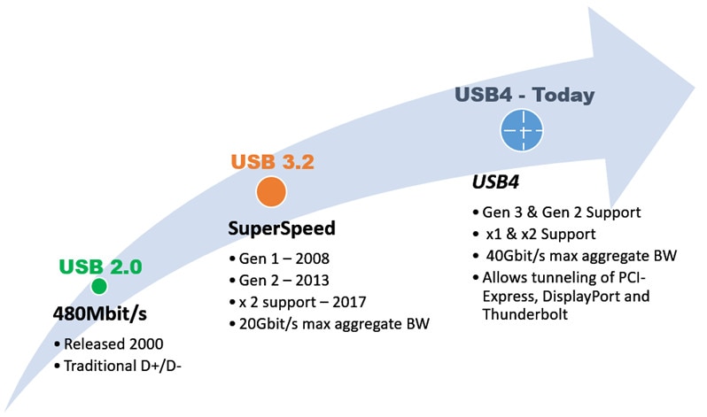 USB4 Standard And What It Means For Your Design